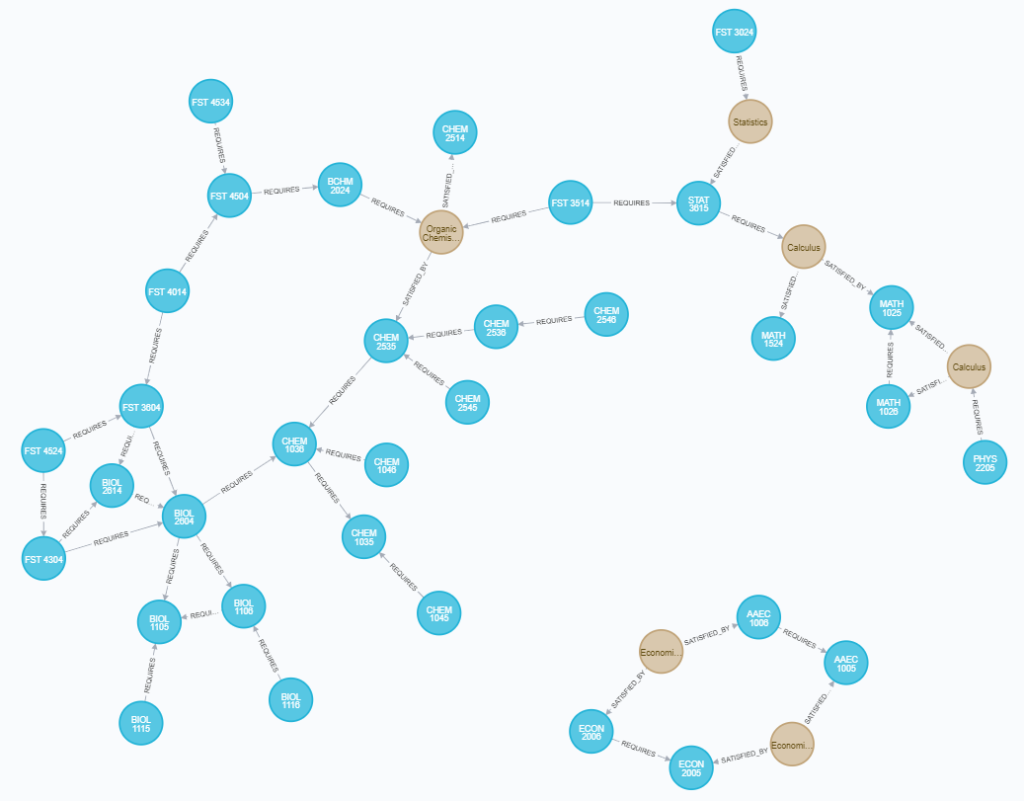 A diagram of the inter-dependencies of required courses in the science concentration of the Food Science and Technology program at Virginia Tech. The chemistry, microbiology, and food science courses are highly interconnected while the math courses are mostly linear and there is an isolated bubble of economics classes at the bottom.